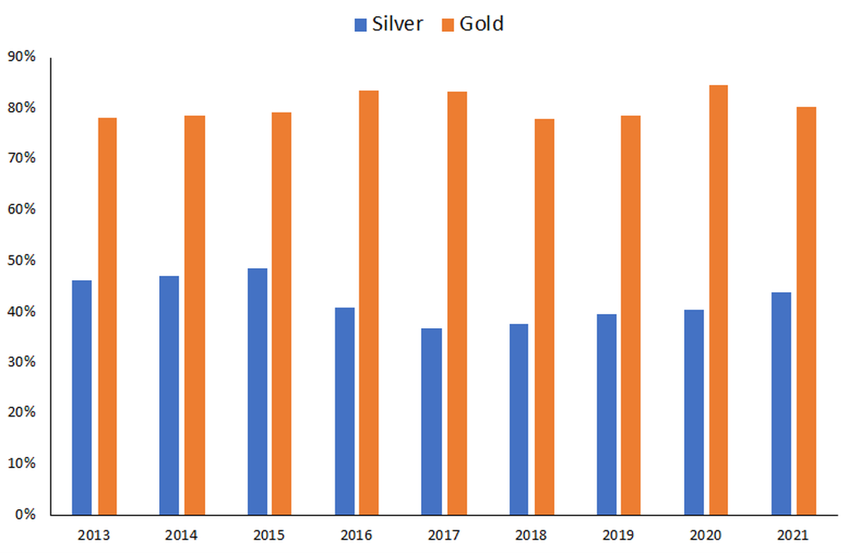 Chart: Investment and Jewellery demand as a percentage of total demand
