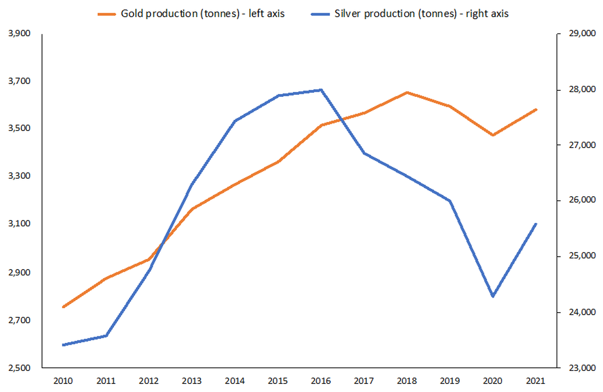 Gold and silver production (tonnes) – 2010 to 2021