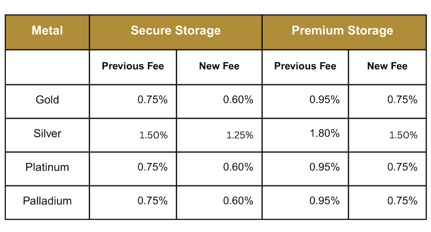 Annual Storage Fees (Percentage of Metal Value) - From July 2025