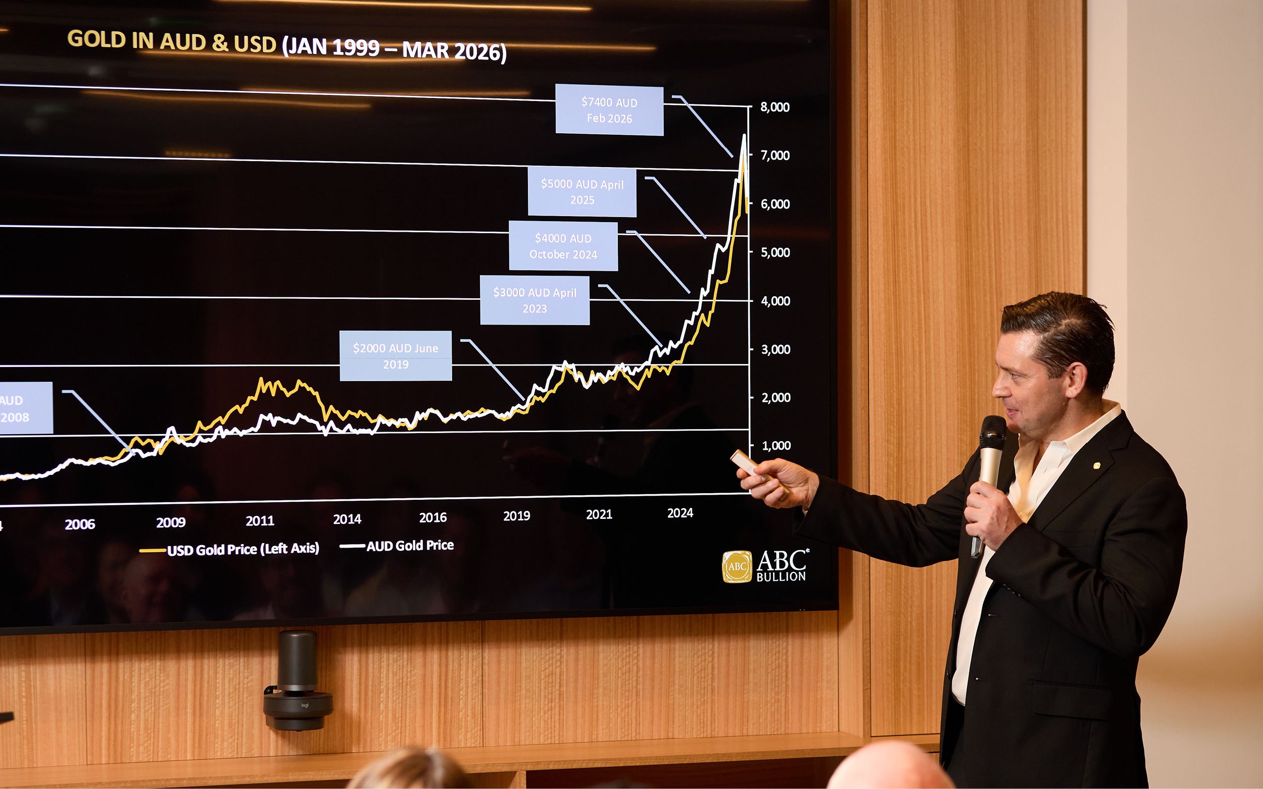 Price Charts