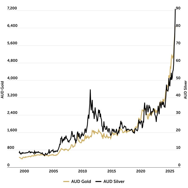 Gold and Silver Prices in AUD (1999 to 2025)