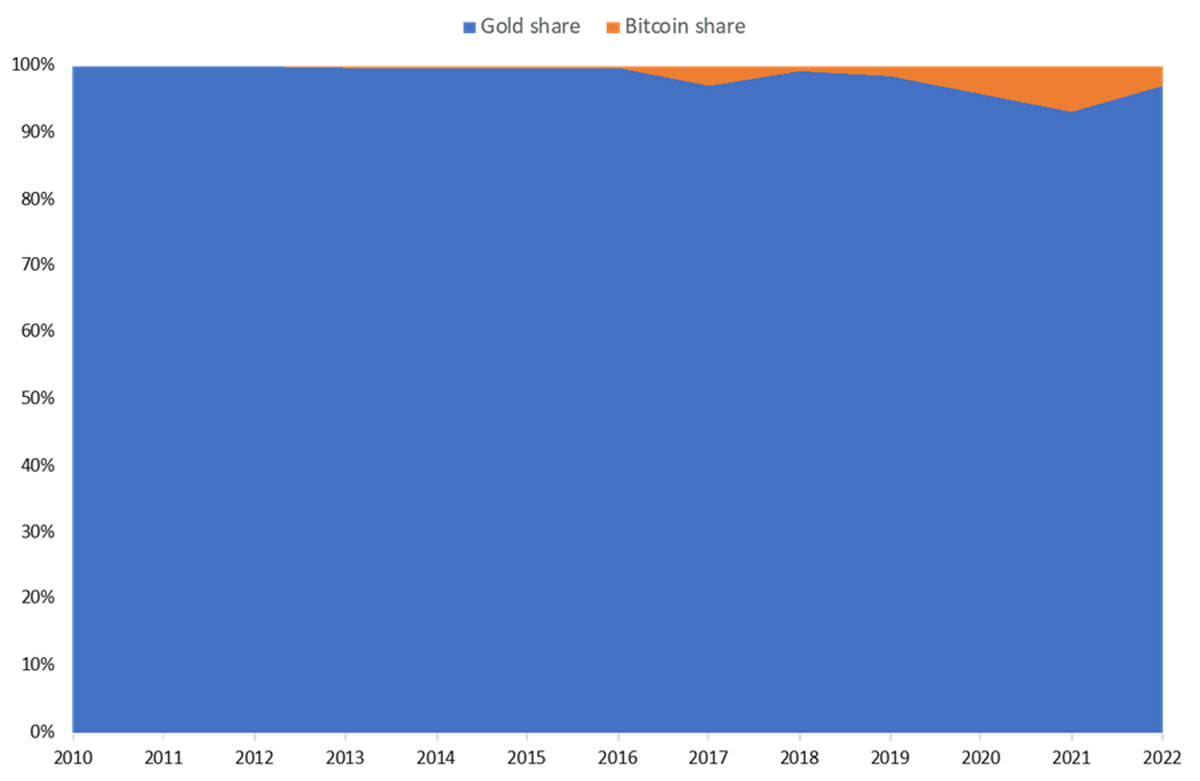 Chart: Market share – gold vs bitcoin as percentage of both markets combined 2010 to 2022
