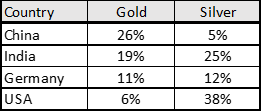 Table: Share of total bar and coin demand – 2012 to 2021